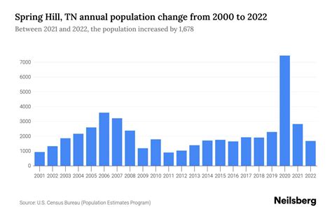 spring hill tn population 2022|Spring Hill, TN Population by Year .